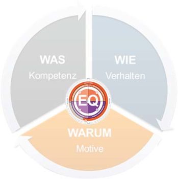 Die messbare menschliche Performance. EQ