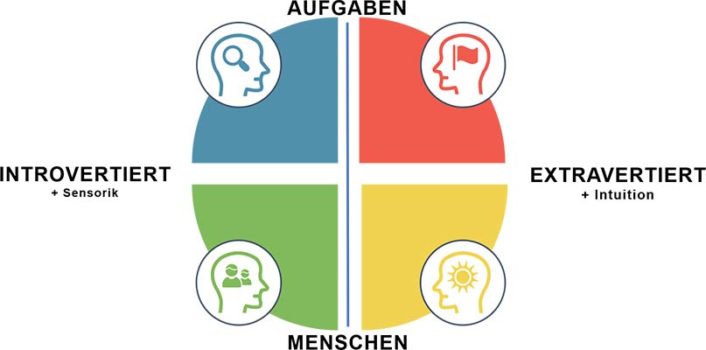 Die 4 Grundtypen im Verhalten mit den sechs Dimensionen nach C.G. Jung