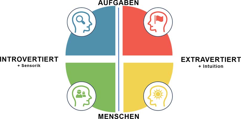 Die 4 Grundtypen im Verhalten mit den sechs Dimensionen nach C.G. Jung