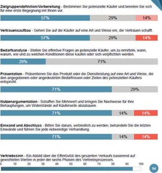 Vertriebsstrategieneindikator VSI Übersicht