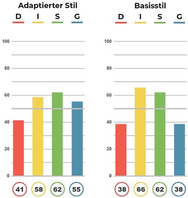 Stilanalysegrafik