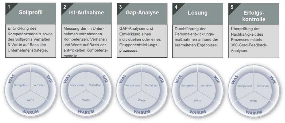 Personalentwicklung_5_Schritte