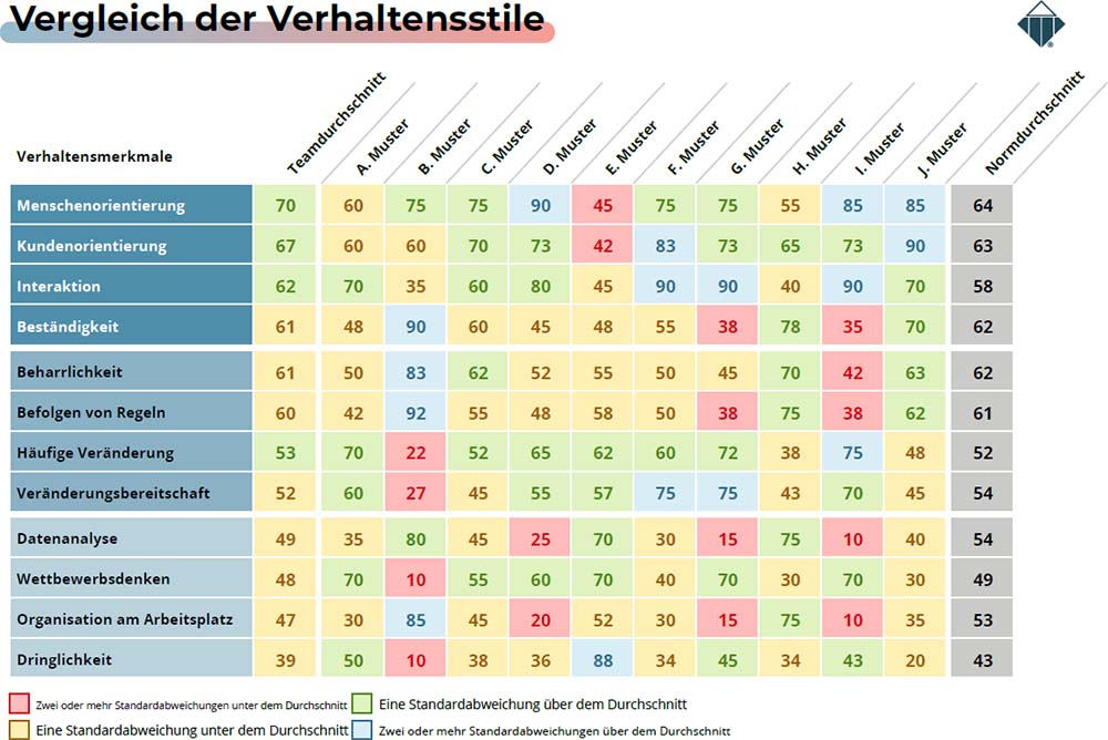 Personalentwicklung_Vergleich-Verhaltensstile